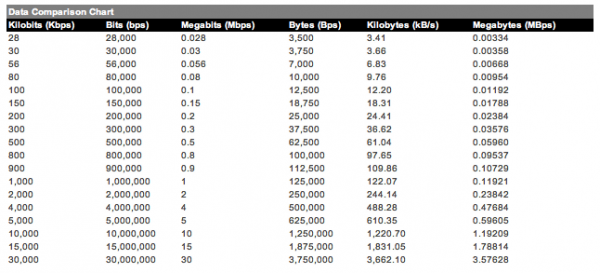 Blog About Downloads CONVERT MBPS TO KBPS