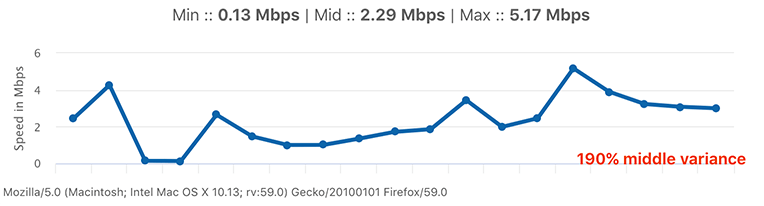 3 Ways to Monitor our Internet Speed Over Time on a Computer